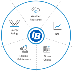 ib product circle